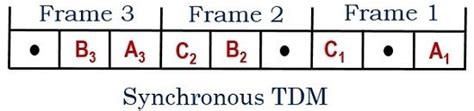 in tdm slots are further divided into|Iba pa.